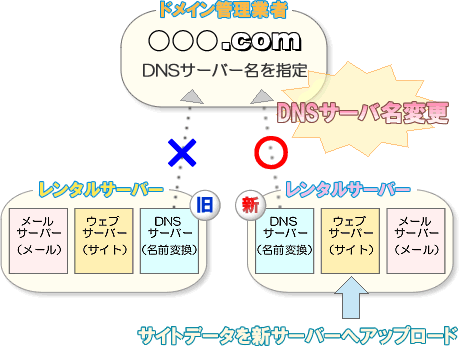 DNSサーバー名を新しいレンタルサーバーのものに変更！