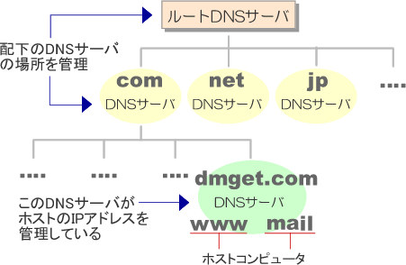 ドメインに対応する形でDNSサーバーが存在する